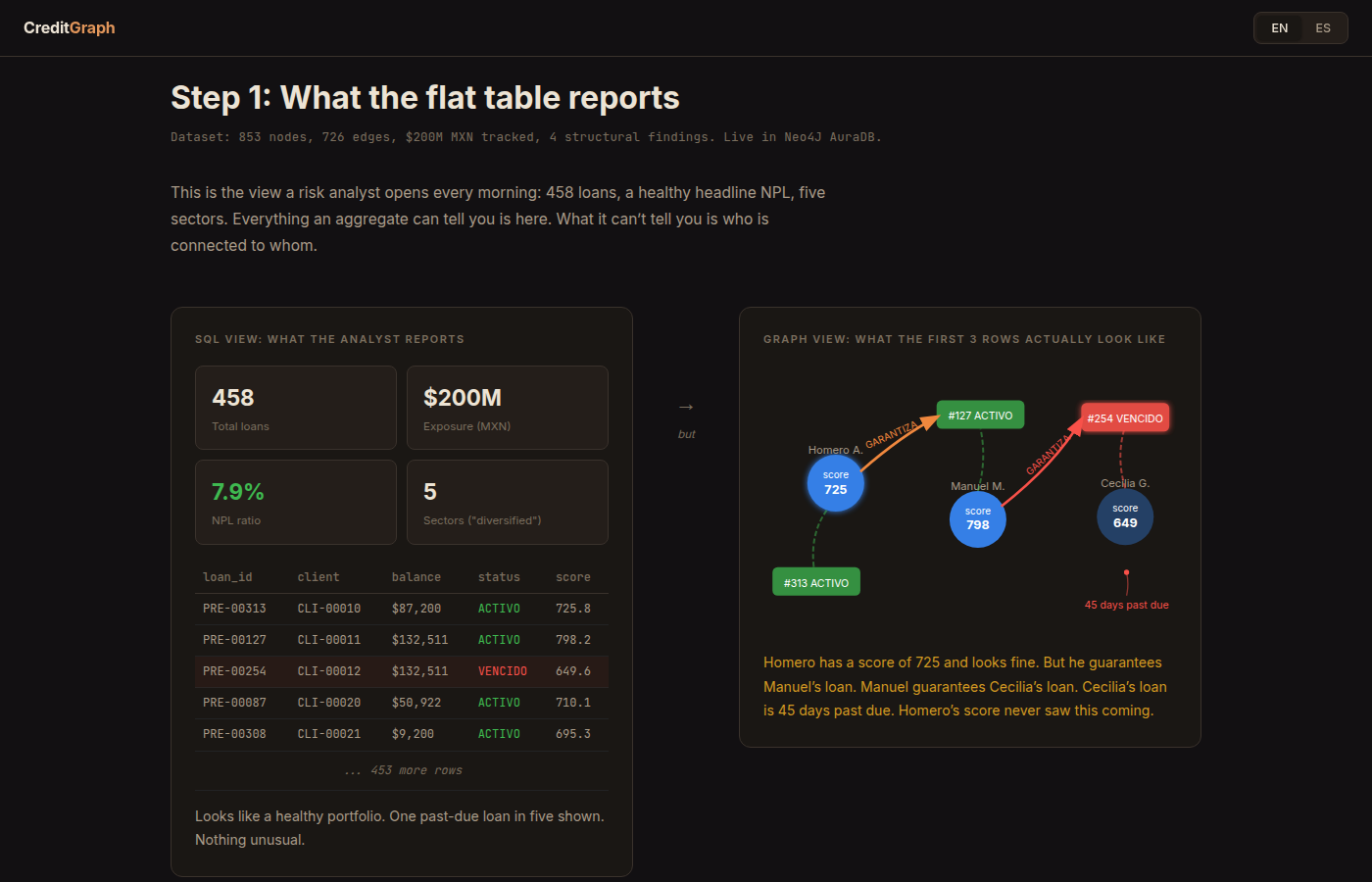 CreditGraph: Riesgo Crediticio con Topología de Grafos